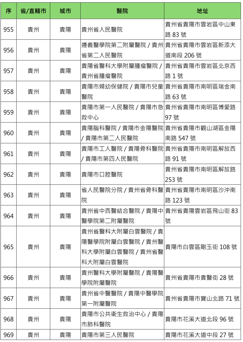 贵阳最好的医院排名第一